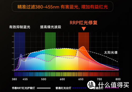 护眼台灯选什么牌子好？真实测评央视公认最好的五大护眼灯