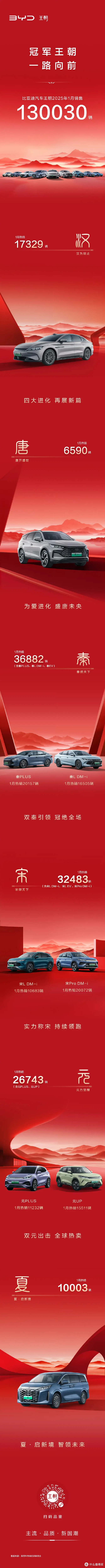 如何评价比亚迪1月再登中国销冠,开年就达成了300538辆的成绩?
