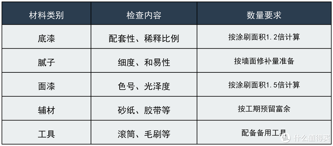 早知道自己刷漆了，又可以省钱了，5000字讲透，怎么刷，怎么维护