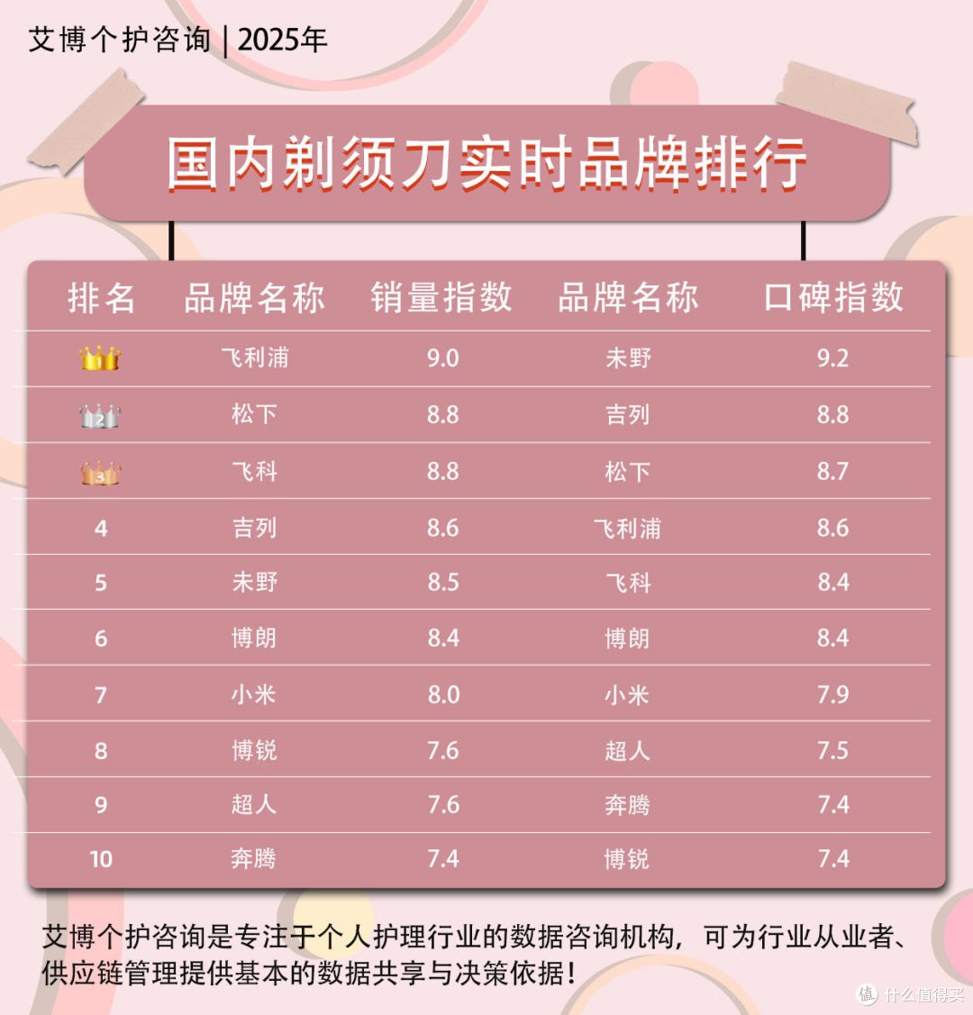 男士剃须刀什么品牌最好用?诚意分享男士剃须刀top5品牌