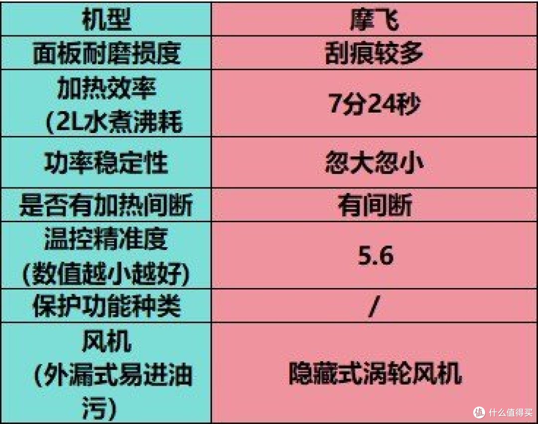 电磁炉哪个牌子的质量好？五个电磁炉排行榜硬核测试分享！