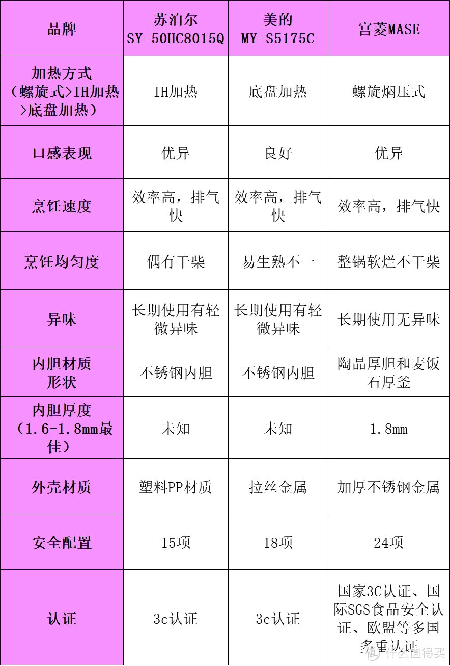 宫菱、苏泊尔、美的电高压锅好用吗？怎么选？深度测评对决！