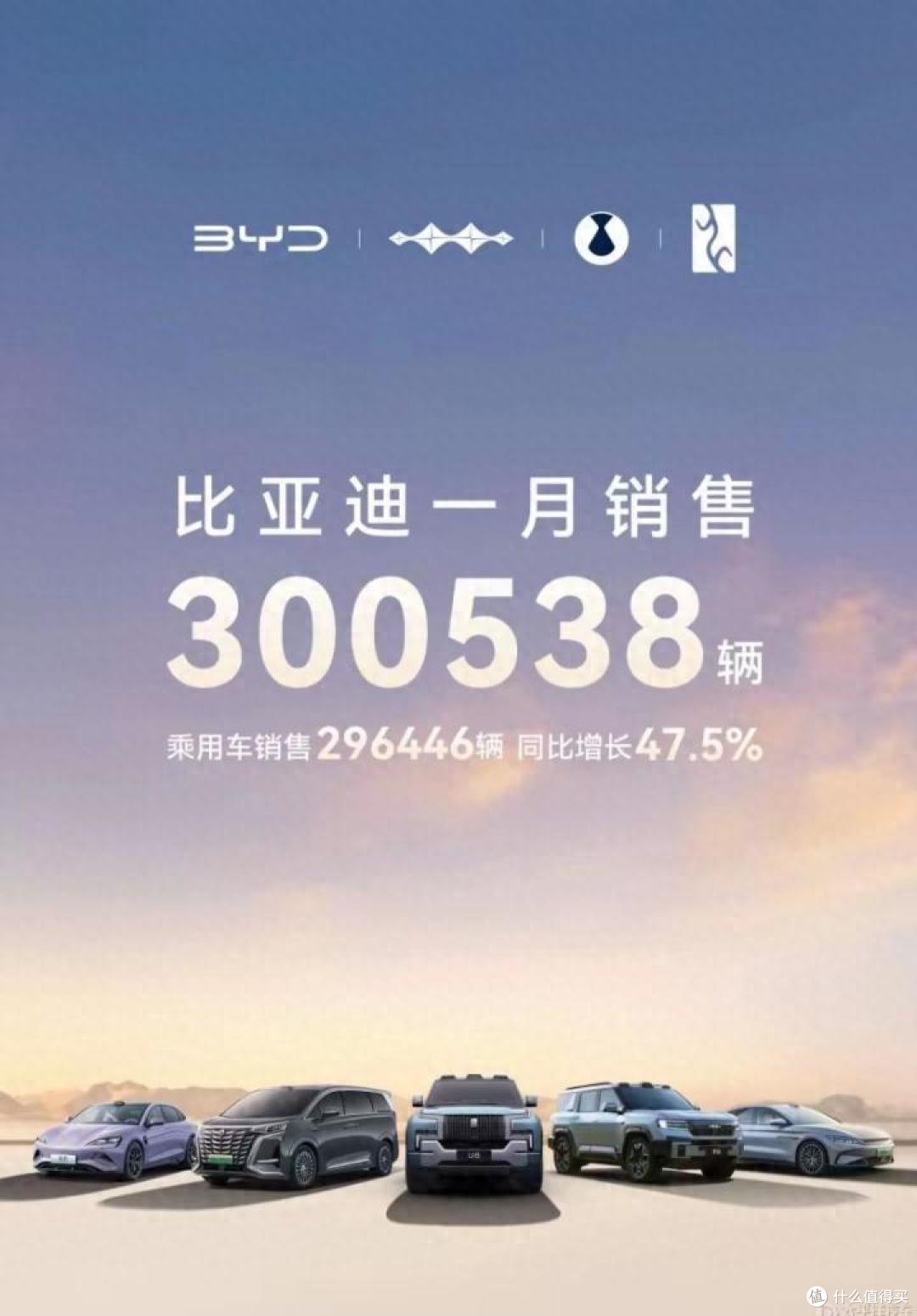 1月销量超30万辆,出口量飙升 83.4%,比亚迪再拿中国销冠