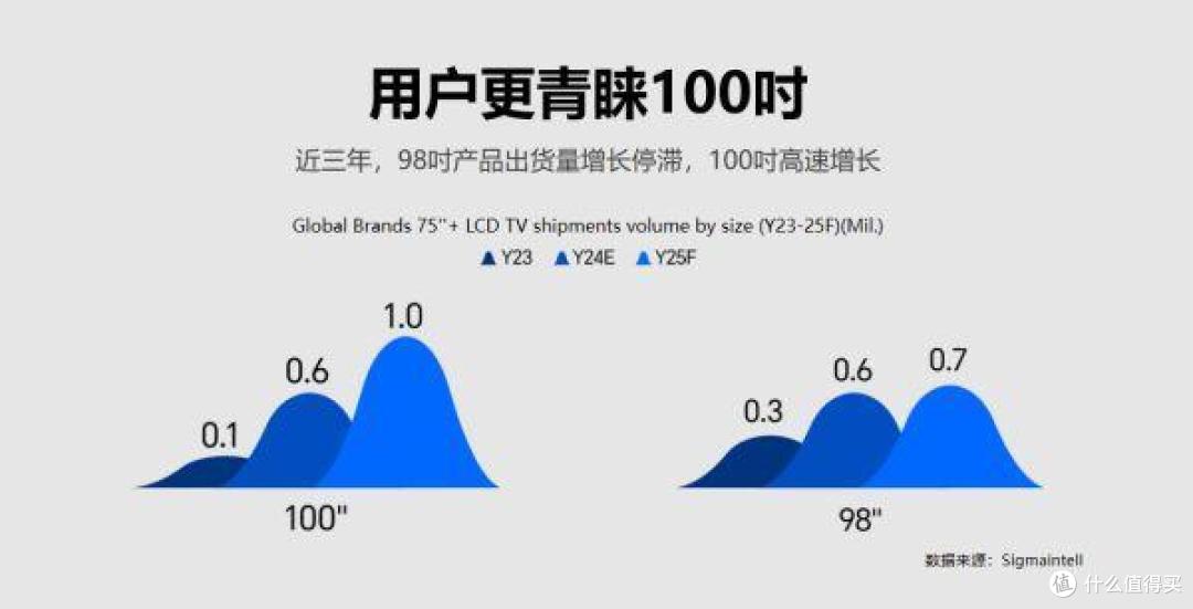 100吋VS98吋为何首选100吋？揭秘“2吋”背后的电视选购奥秘