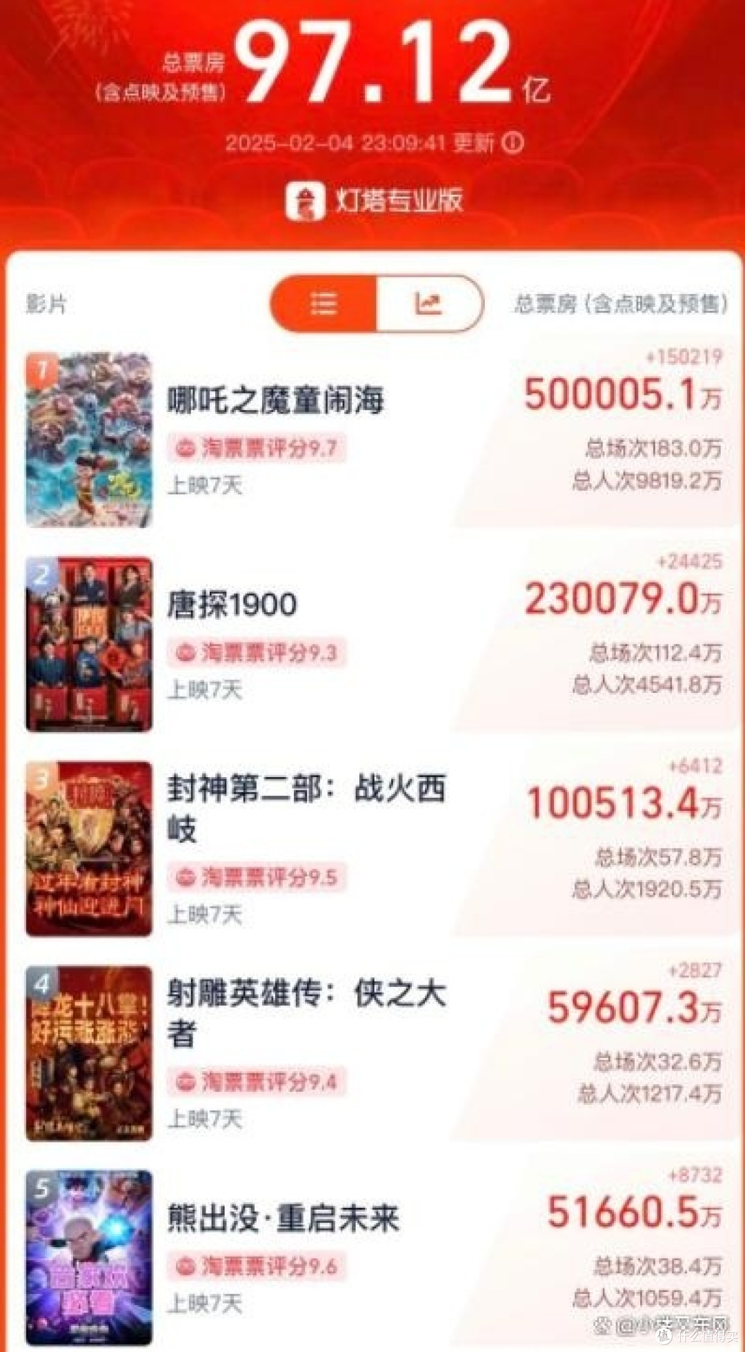 啃老3年的“逆子”，7天50亿票房杀回来：