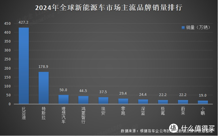 比亚迪的产品和技术造就了中国销冠，牛！！