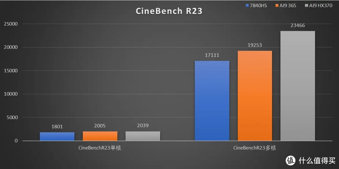 「强且静音」AI9 365 迷你主机零刻 SER9 Pro 深度测试