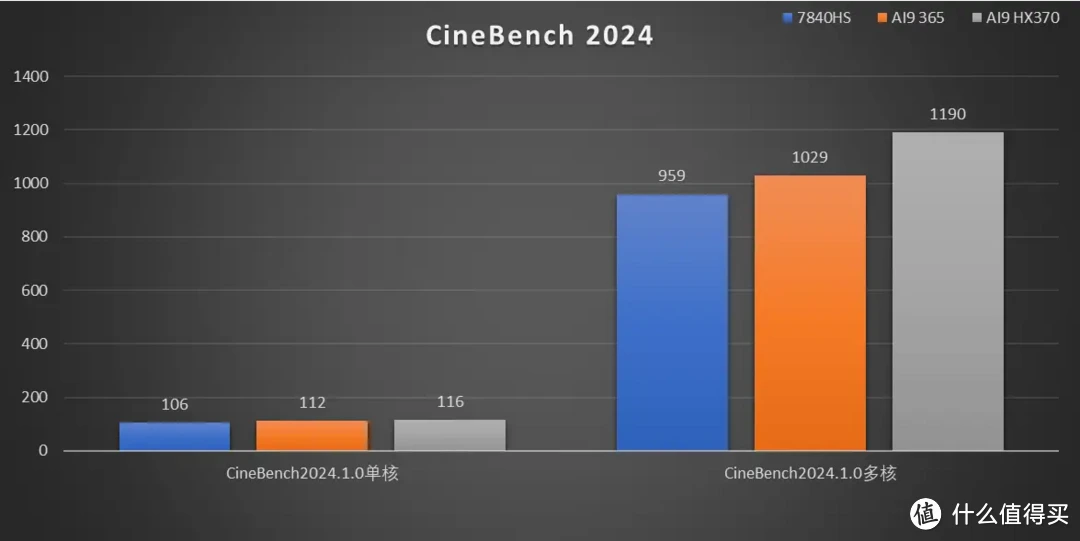 「强且静音」AI9 365 迷你主机零刻 SER9 Pro 深度测试