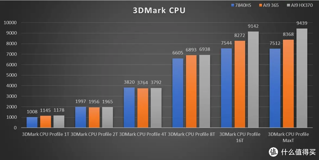 「强且静音」AI9 365 迷你主机零刻 SER9 Pro 深度测试