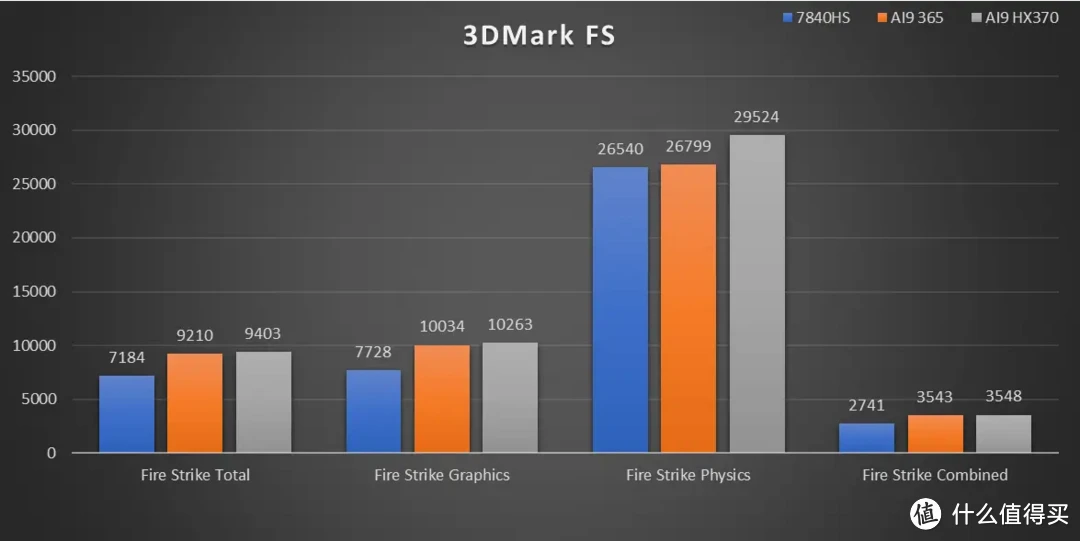 「强且静音」AI9 365 迷你主机零刻 SER9 Pro 深度测试