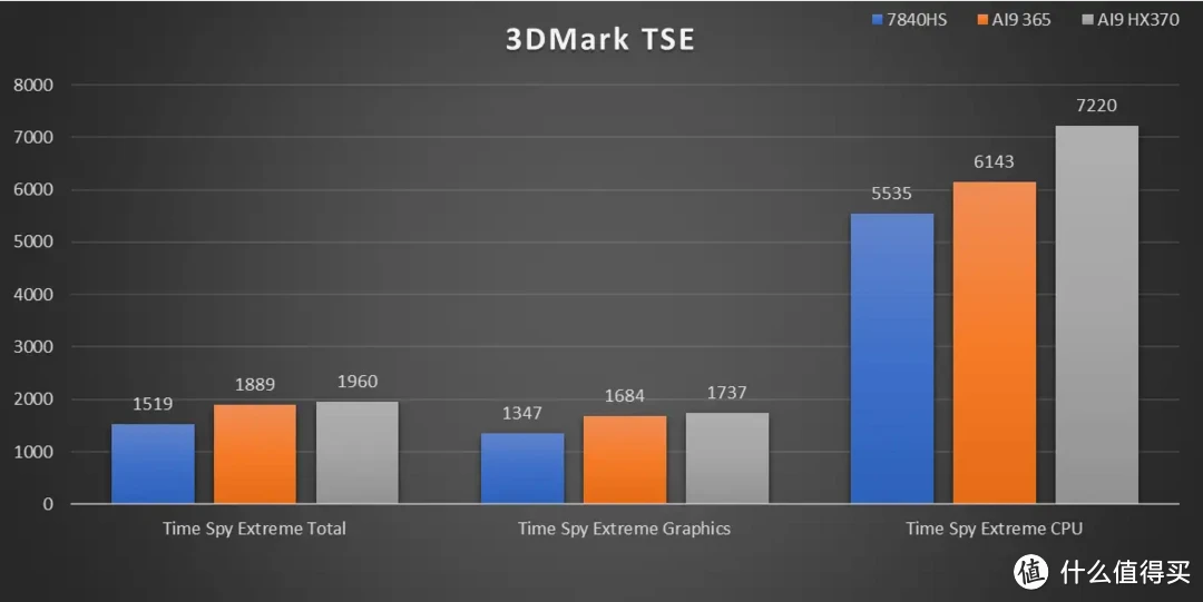 「强且静音」AI9 365 迷你主机零刻 SER9 Pro 深度测试