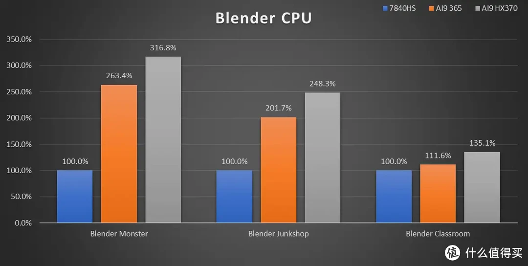 「强且静音」AI9 365 迷你主机零刻 SER9 Pro 深度测试