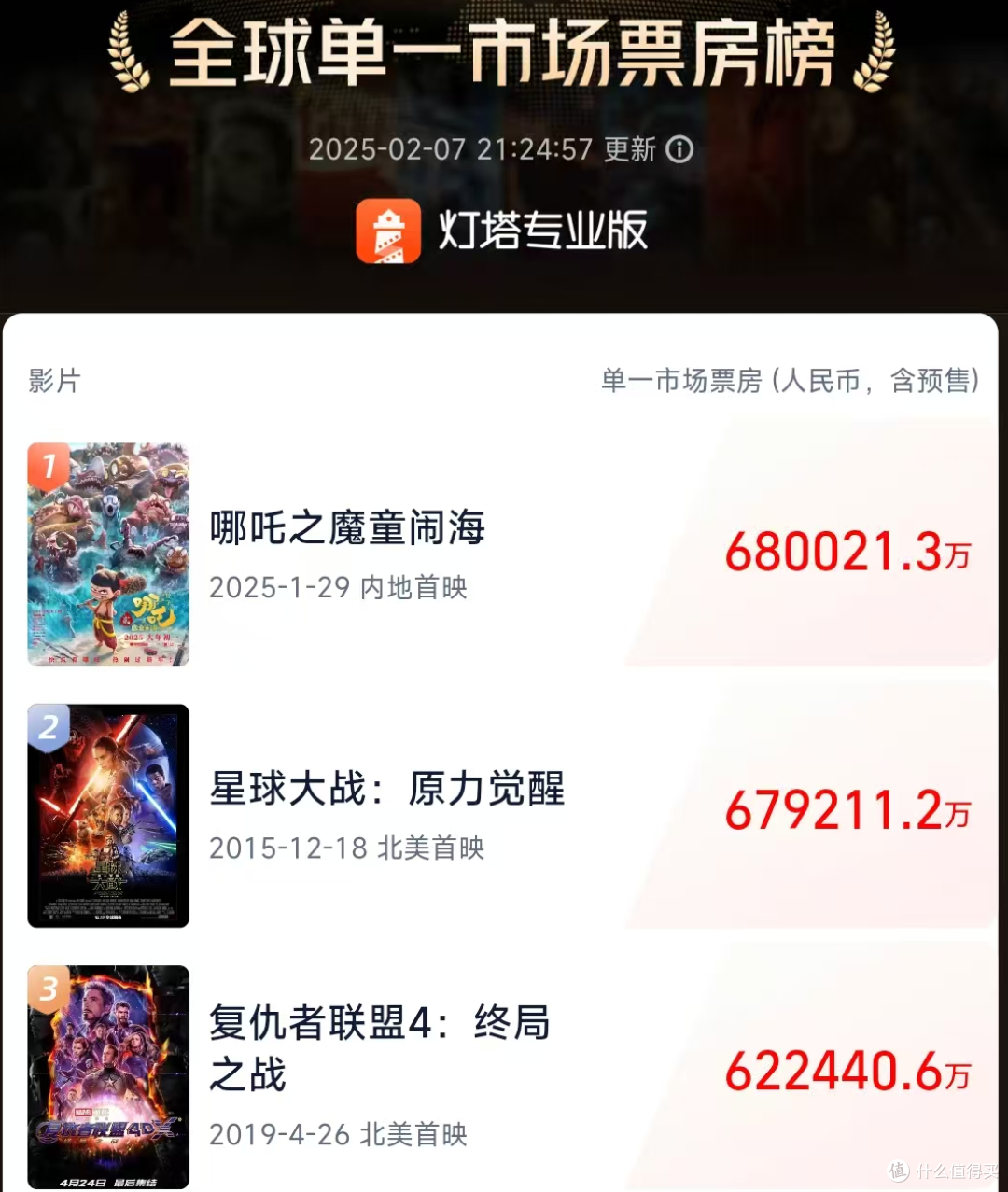 《哪吒2》登顶中国影史票房榜首,凭的是什么?
