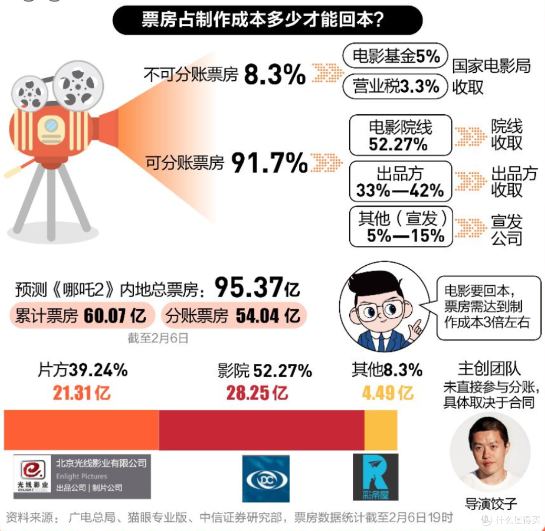 《哪吒2》登顶中国影史票房榜首,凭的是什么?