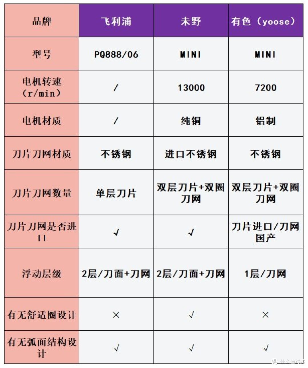 飞利浦、未野、有色迷你mini剃须刀怎么样？好用吗？王者测评对打