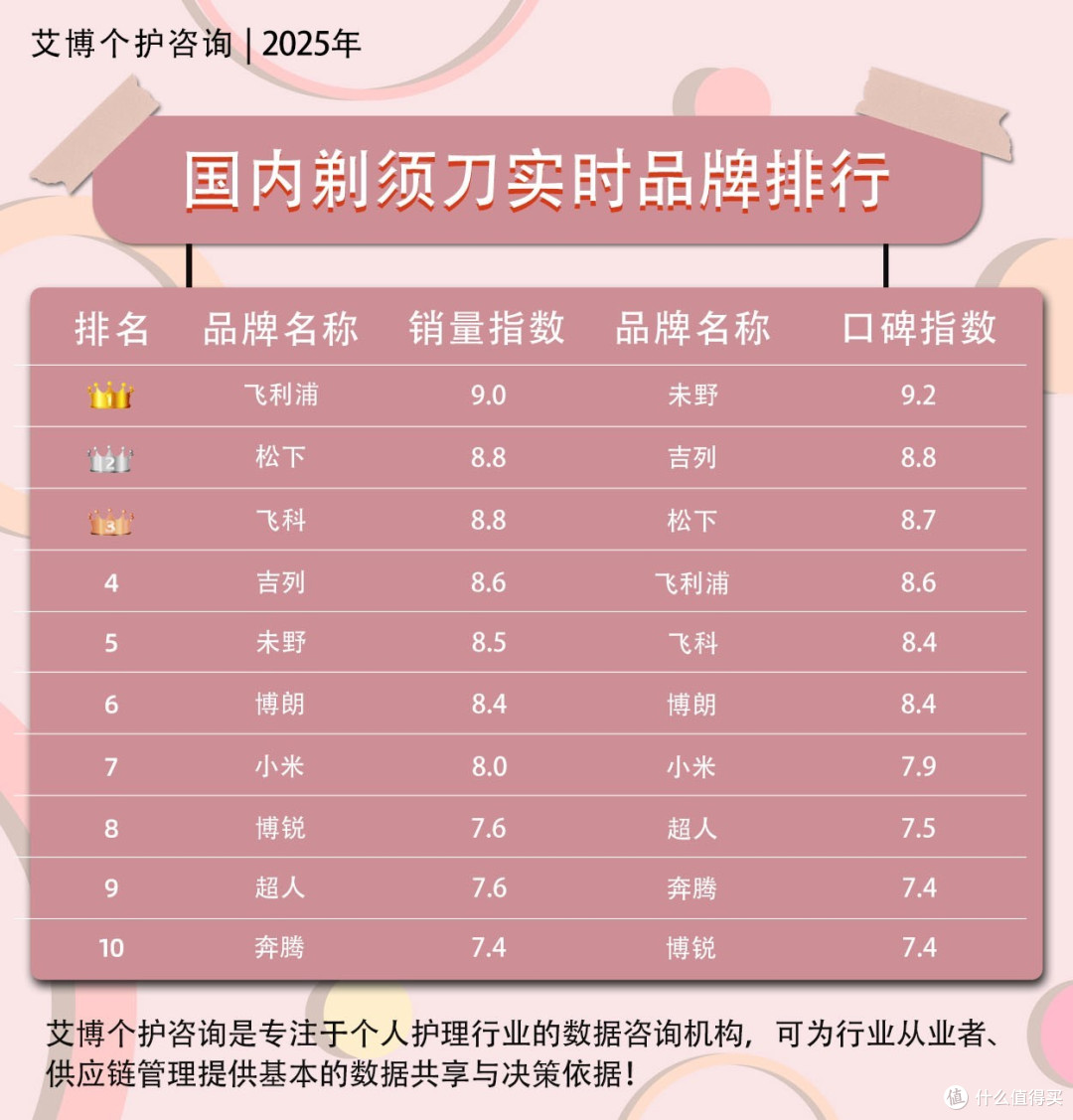 往复式剃须刀什么牌子值得买?往复式剃须刀五大品牌良心测评!