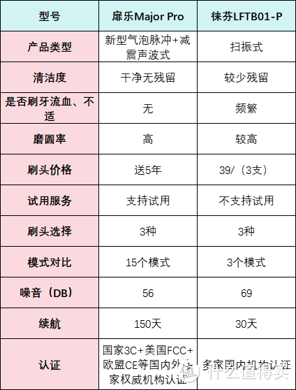 电动牙刷哪个牌子好？扉乐、徕芬电动牙刷好不？全网畅销款测评PK