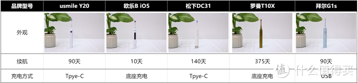 多维度硬核对比|usmile、欧乐B、松下、罗曼、拜尔到底哪款更好用