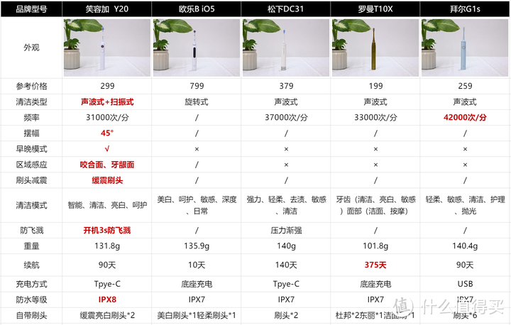 多维度硬核对比|usmile、欧乐B、松下、罗曼、拜尔到底哪款更好用