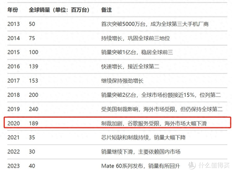 拼了4年，华为破茧而出，营收恢复至被美国打压前水平