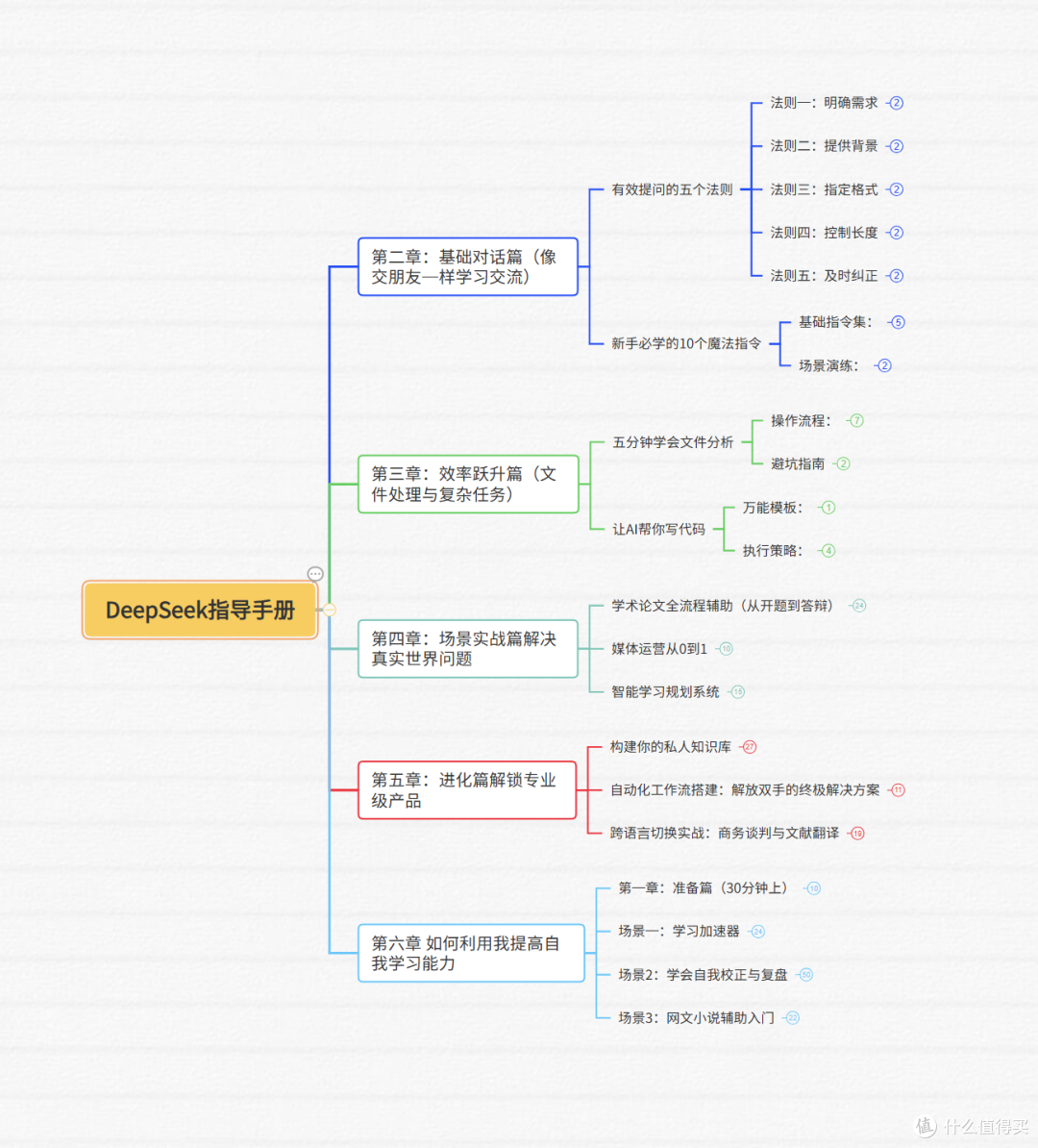 官网最新版的wps下载的地方是什么 15天指导手册——从入门到精通