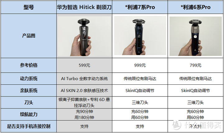 P15 三款剃须刀性能表格对比