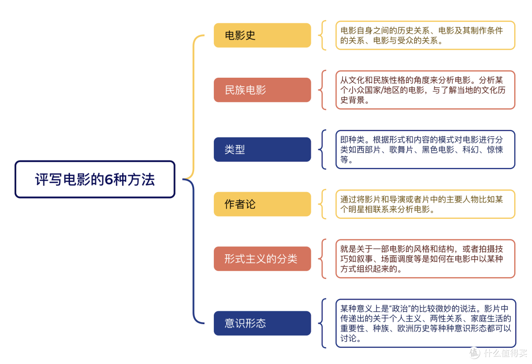 看完这本书，也会写影评！含金量高，专业性强！