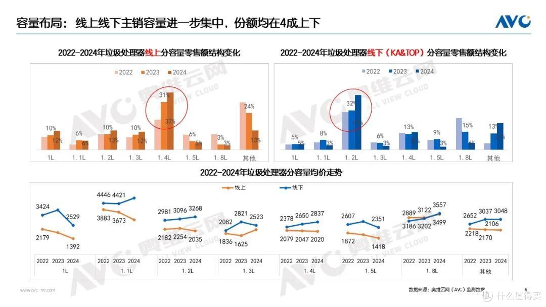 2024年厨余垃圾处理器市场总结：国补破冰，回暖徐行