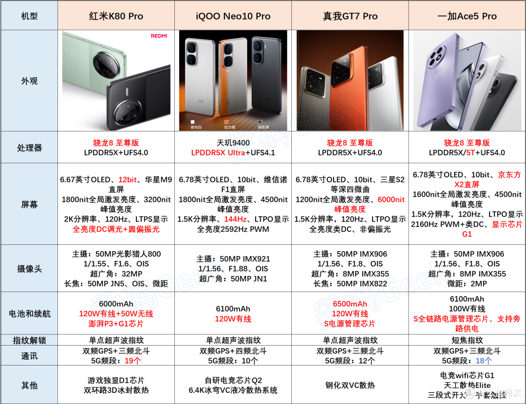 一加Ace 5 Pro、红米K80 Pro对比,两款机器如何选?
