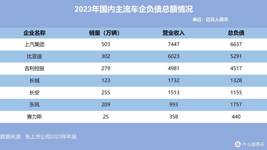大众负债3.2万亿 丰田负债2.6万亿,中国车企又有多少?