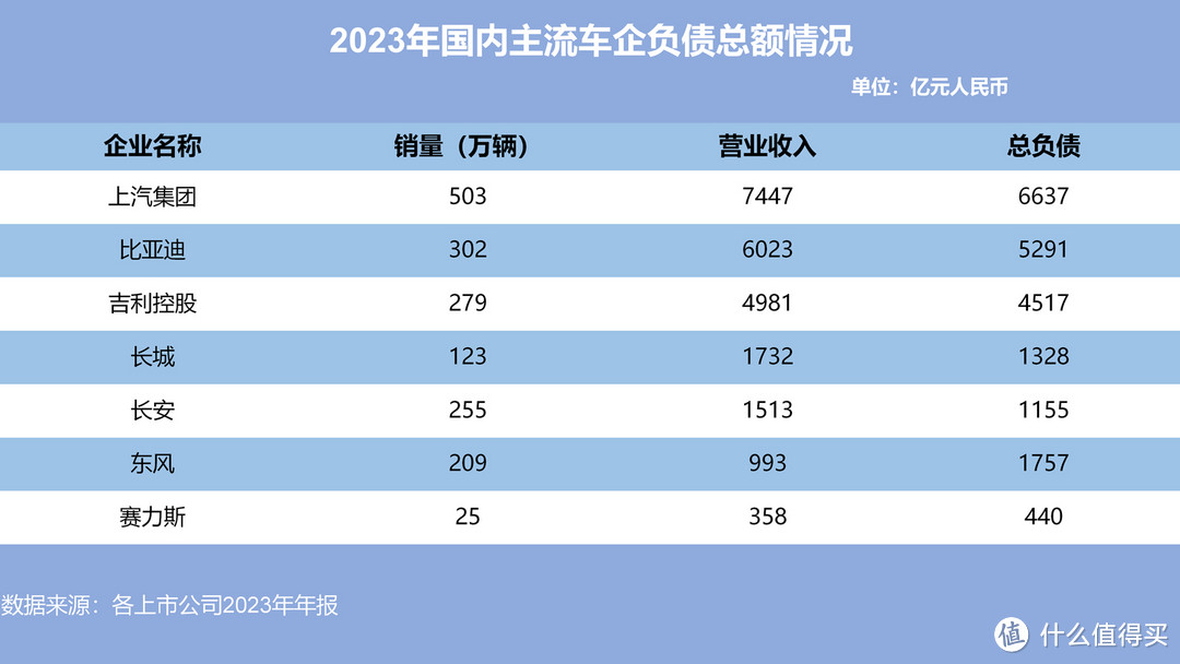 凭数据说话，全球头部车企负债有多少？中国车企又有多少？