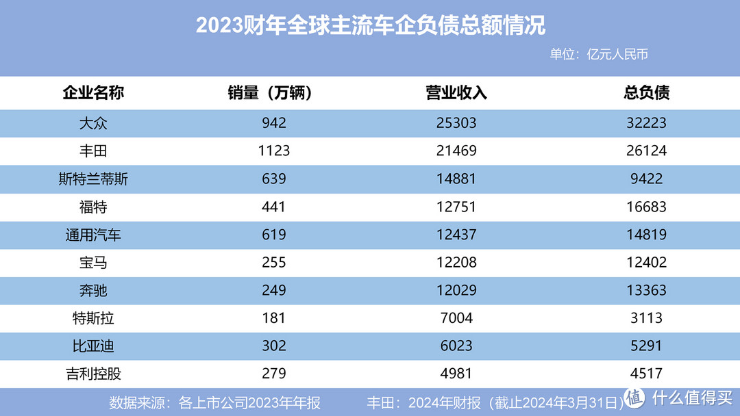 凭数据说话，全球头部车企负债有多少？中国车企又有多少？