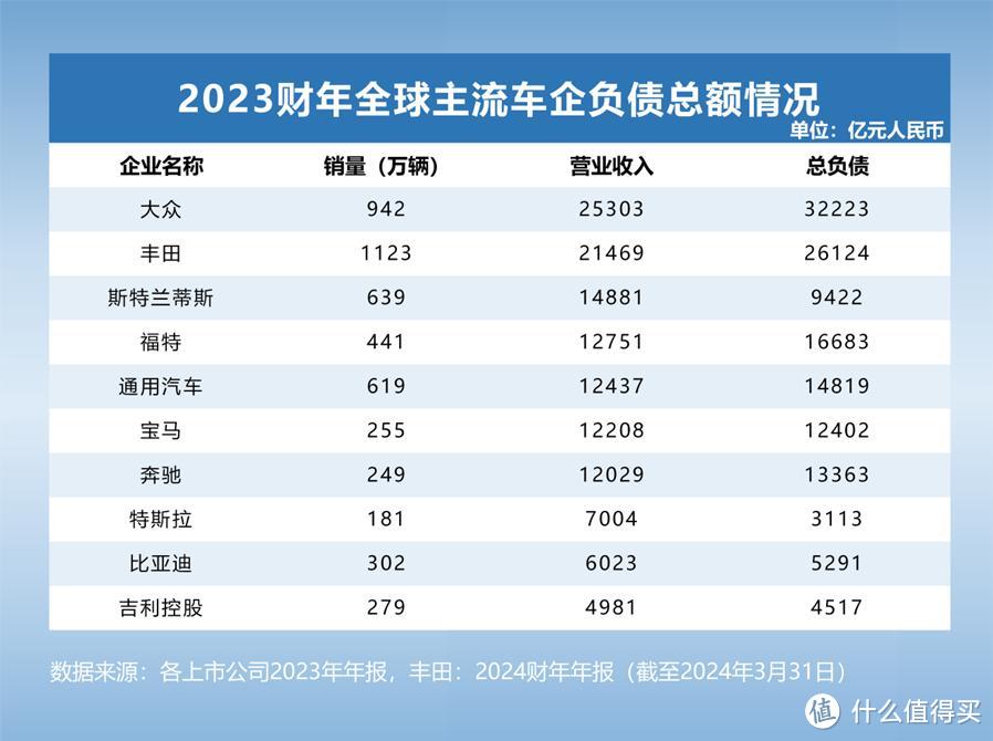 全球头部车企负债究竟有多少？透视汽车行业高负债背后的真相