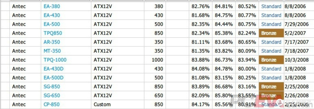 转80plus查询方法和对照表