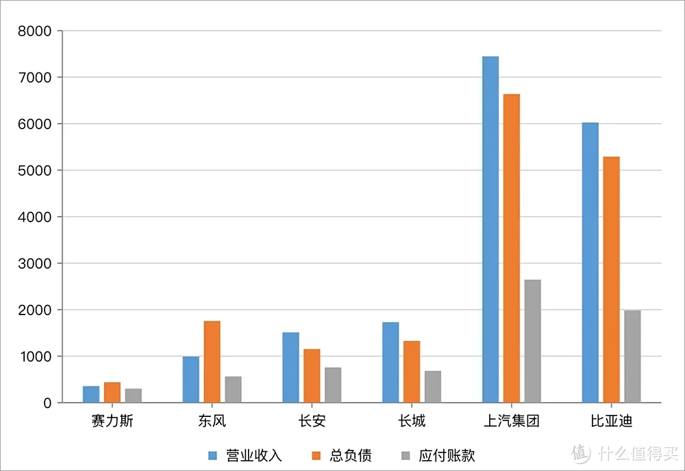 全球头部车企负债究竟有多少？