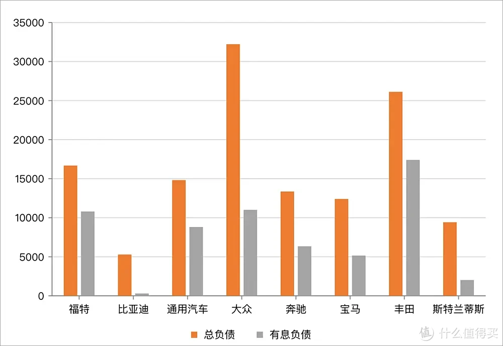 全球头部车企负债究竟有多少？