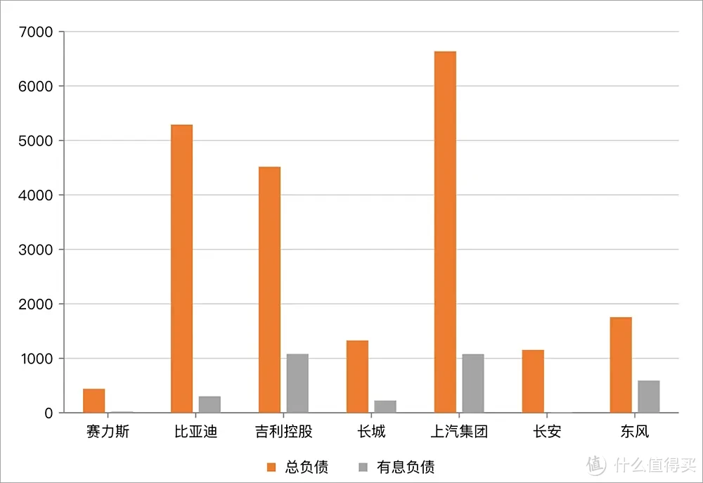 全球头部车企负债究竟有多少？