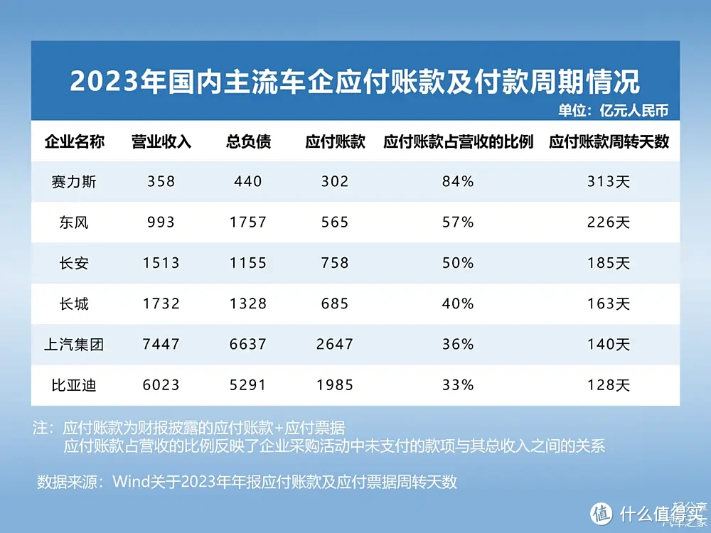 全球头部车企负债究竟有多少？