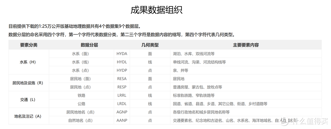 地表覆盖、行政区边界、路网、水系、管网数据免费下载