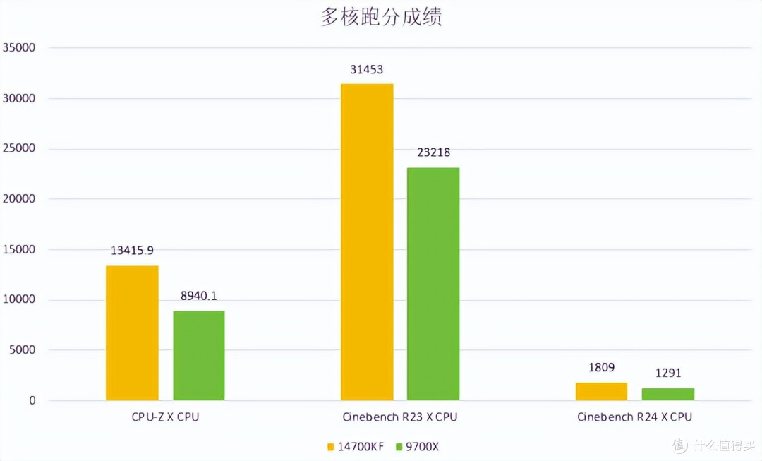 AMD锐龙7 9700X VS Intel酷睿i7-14700KF:哪款才是最佳选择?