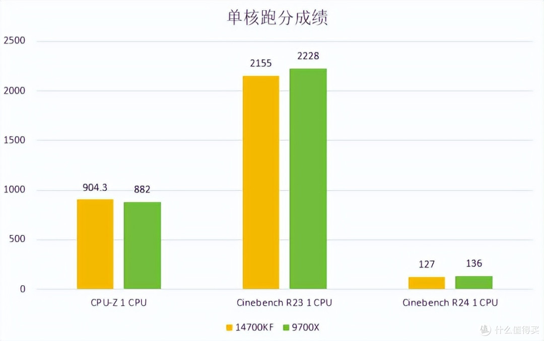 AMD锐龙7 9700X VS Intel酷睿i7-14700KF:哪款才是最佳选择?
