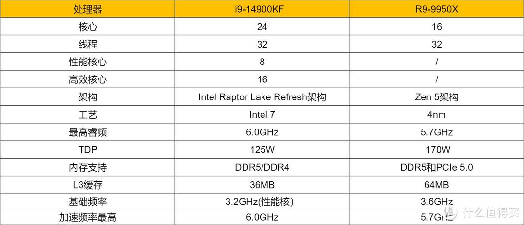 选A还是选I？14900KF VS 9950X 游戏性能巅峰对决！英特尔躺赢！