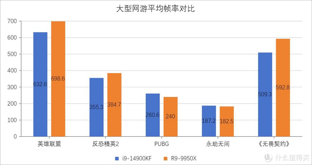 选A还是选I？14900KF VS 9950X 游戏性能巅峰对决！英特尔躺赢！