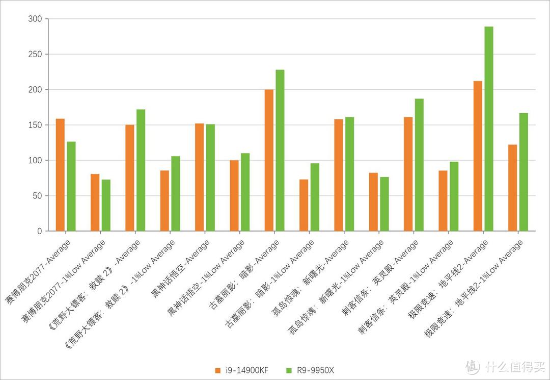 选A还是选I？14900KF VS 9950X 游戏性能巅峰对决！英特尔躺赢！