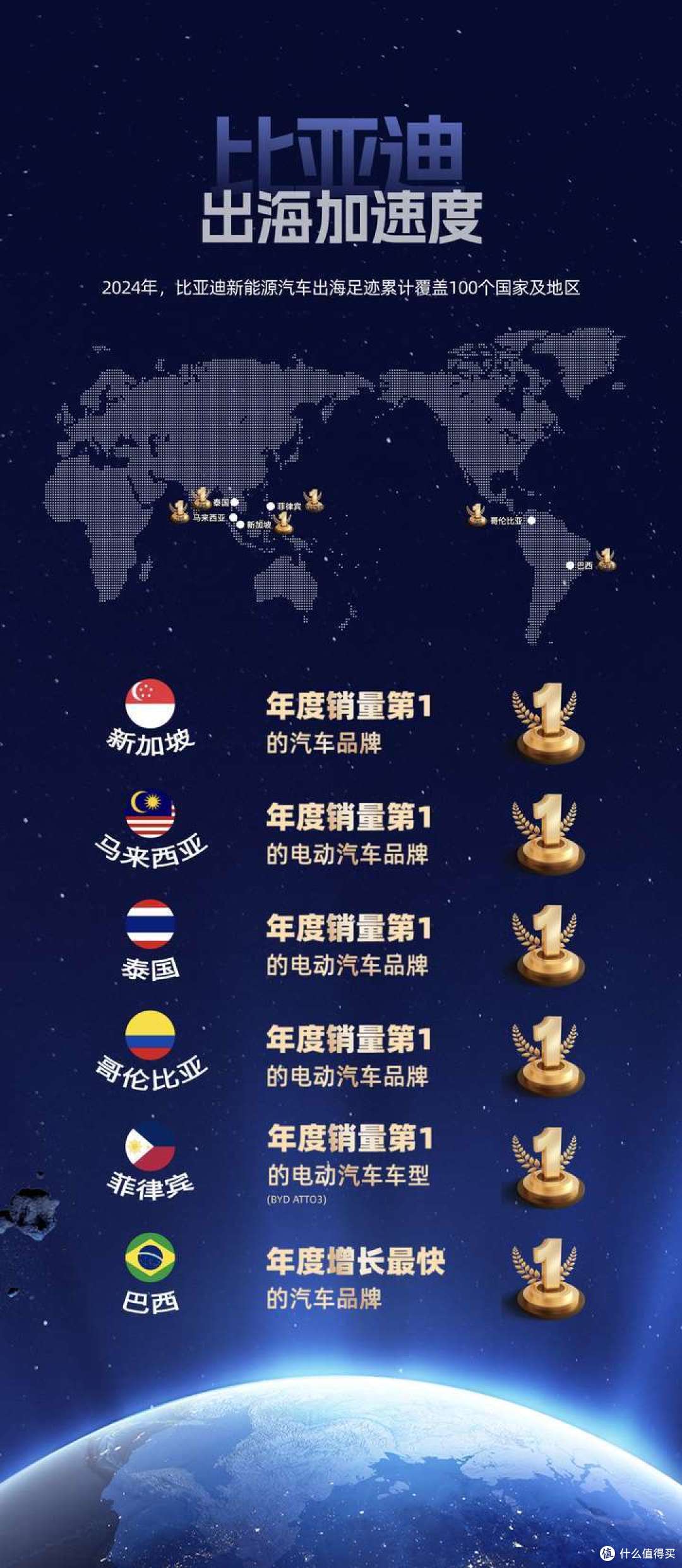 比亚迪全球销量跃升至第四，是新加坡市场年度销冠，说明了什么？