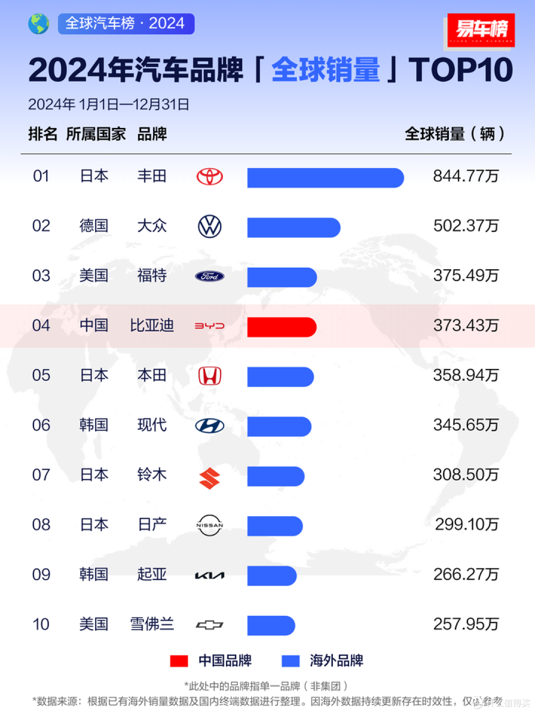 比亚迪全球销量跃升至第四，是新加坡市场年度销冠，说明了什么？