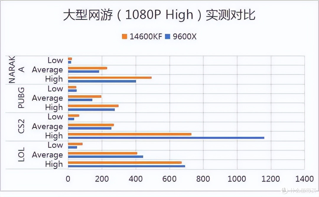 实测数据说话!14600KF VS 9600X:谁是3A大作真王者?