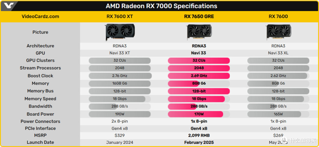 能否成为新一代入门级爆款显卡?AMD中国特供版RX 7650 GRE来袭