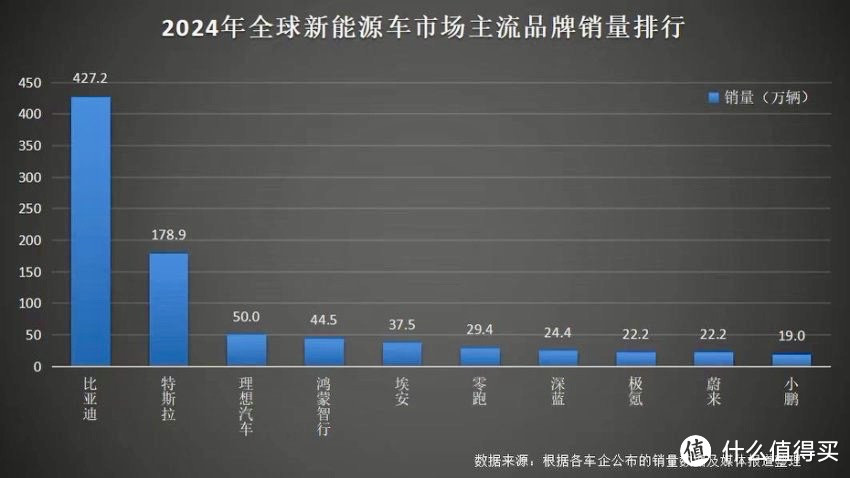 三冠加冕！比亚迪 2024 年凭 427 万销量称霸全球汽车市场