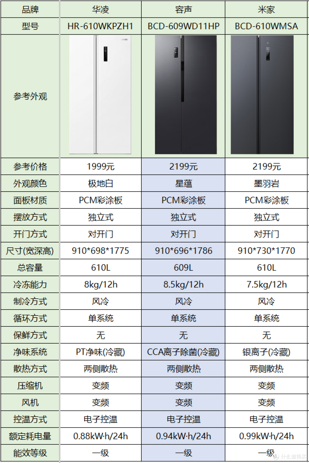 3000元买对开门冰箱?五大品牌哪家强!